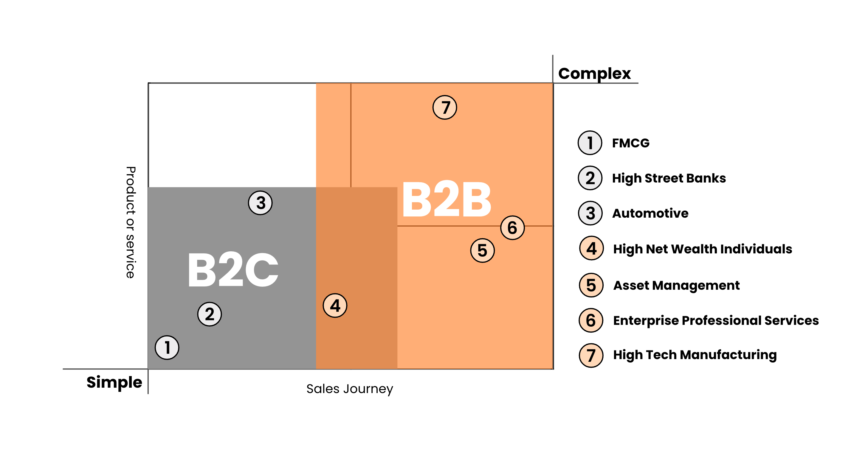 B2B is different to B2C