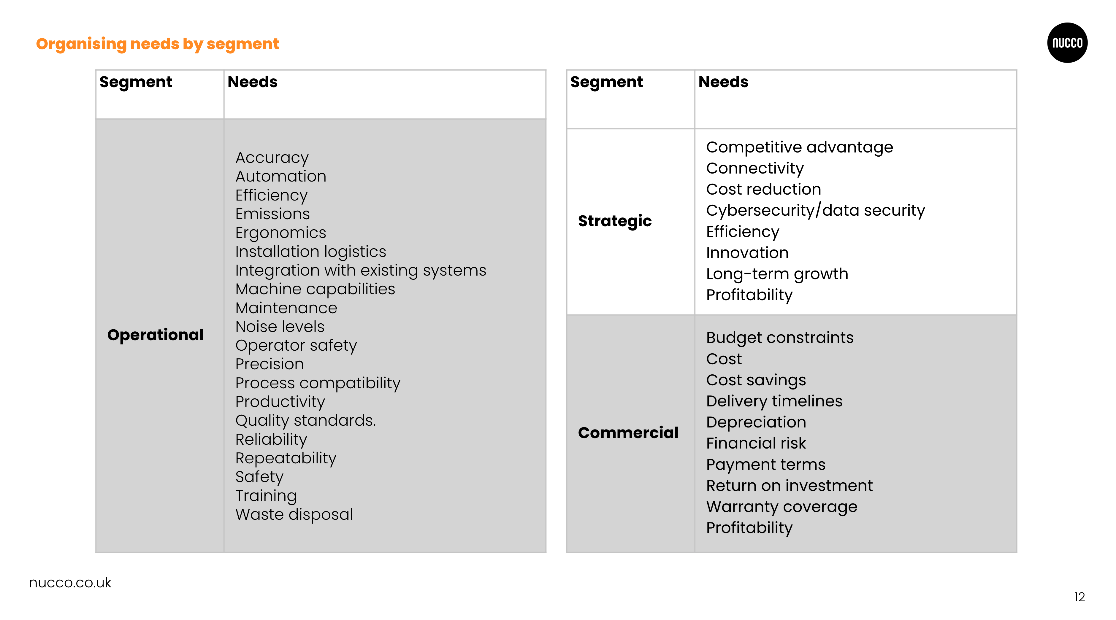 Organising needs by segment