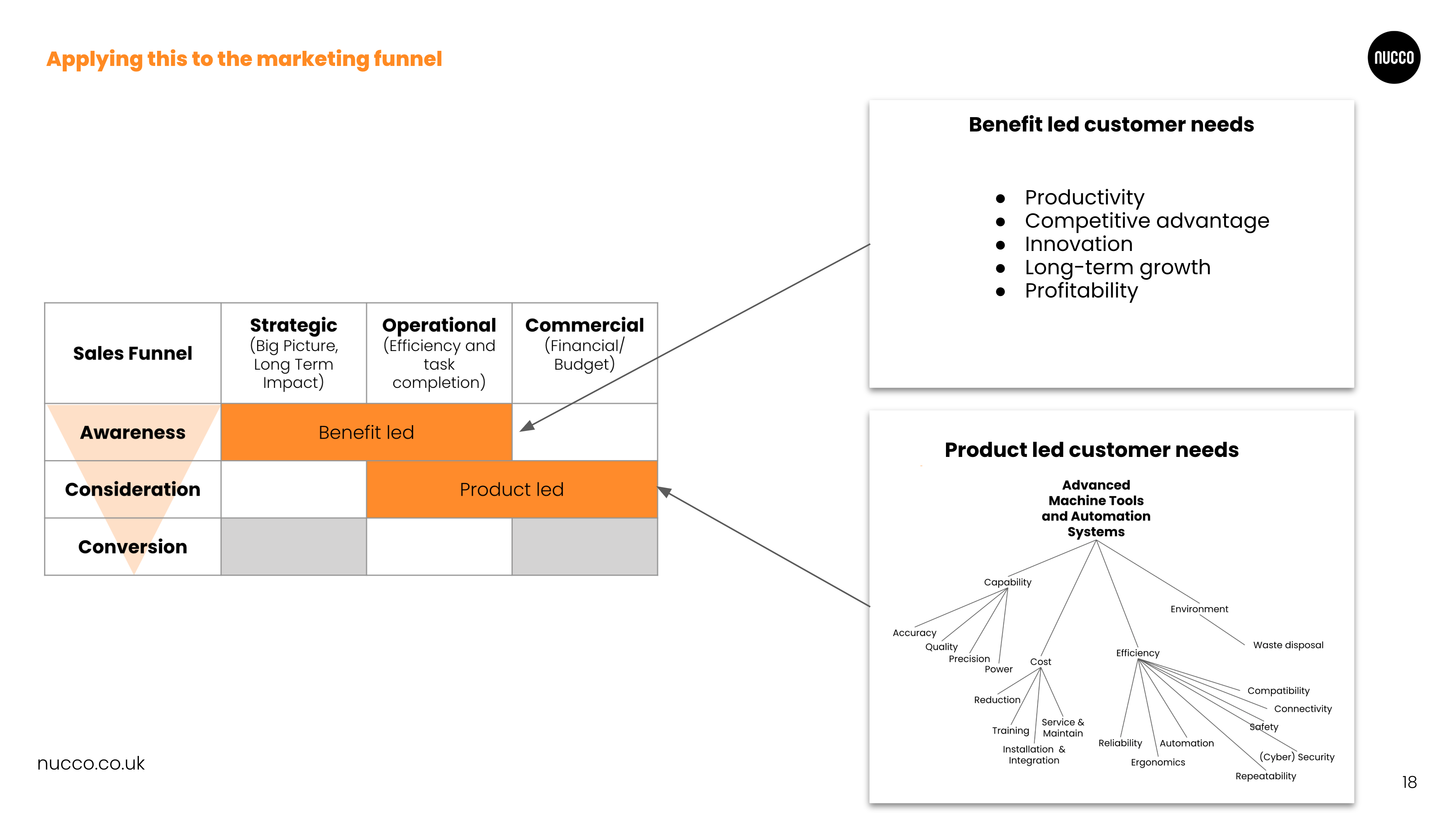 Technology manufacturer applied to funnel