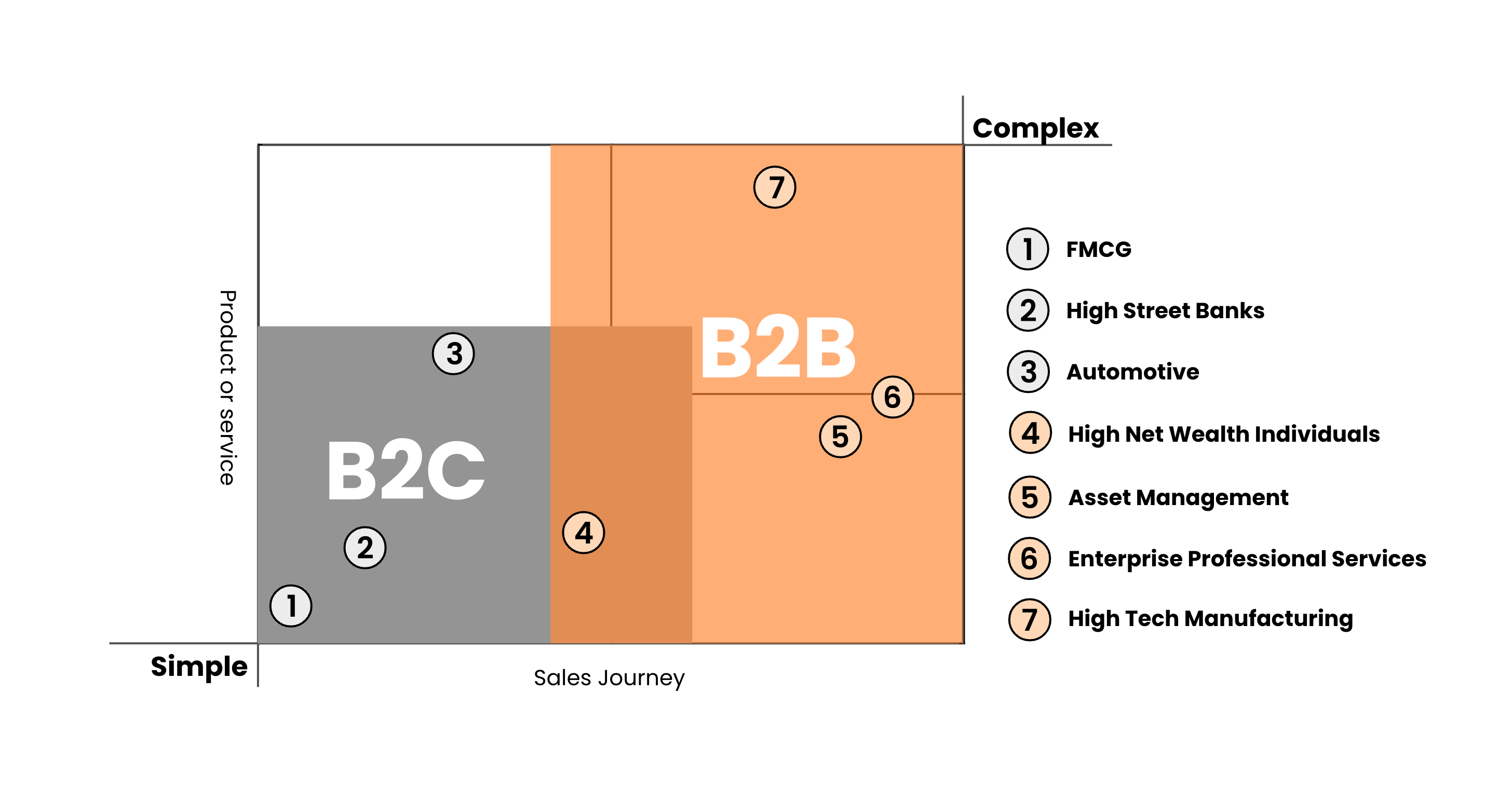 B2B differs from B2C in the detail, not the principle.